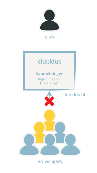 schematische weergave van proces Clubklus.nl voorkomt overbodige communicatie