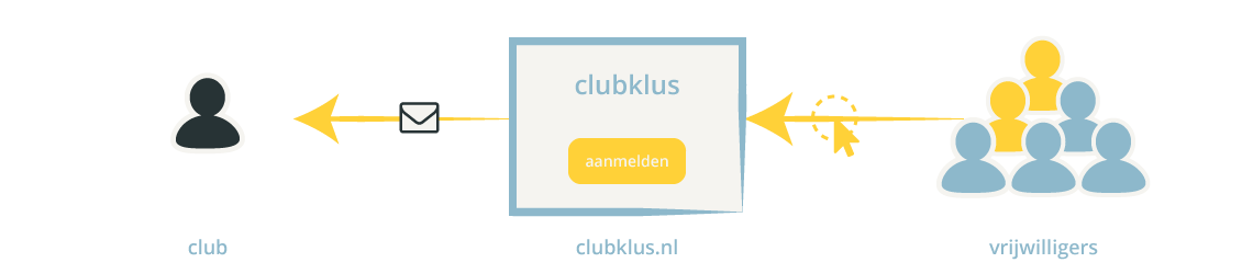 schematische weergave van proces Vrijwilligers melden zich aan met een druk op de knop