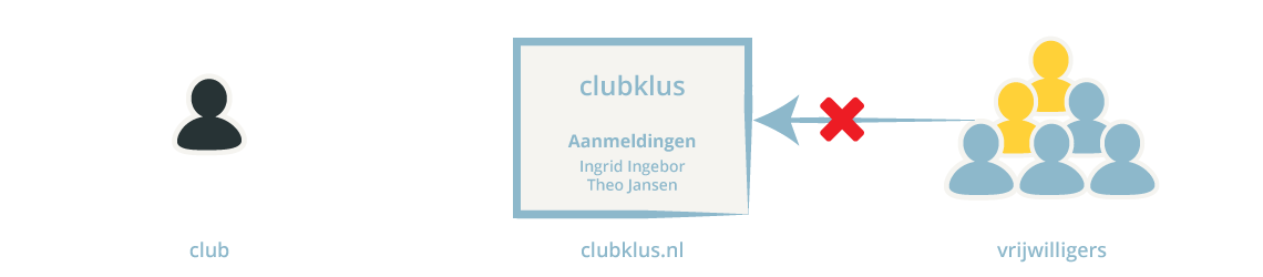 schematische weergave van proces Clubklus.nl voorkomt overbodige communicatie