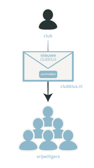 schematische weergave van proces Direct contact met vrijwilligers